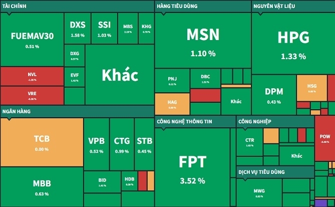 FPT vượt đỉnh, VN-Index tăng hơn 8 điểm, đóng cửa trên mốc 1.250 điểm