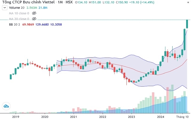 VTP sẽ là “tân binh” trong bộ chỉ số chung FTSE Vietnam All-share Index?