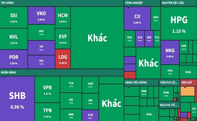 VN-Index vượt mốc 1.550 điểm, hơn 46.700 tỉ đồng được giao dịch