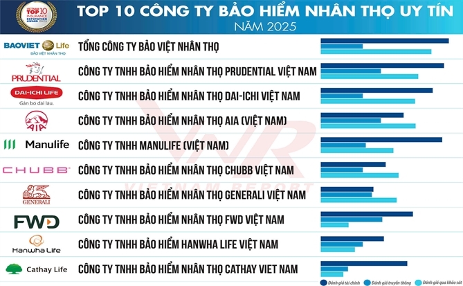 Top 10 Công ty Bảo hiểm nhân thọ uy tín 2025