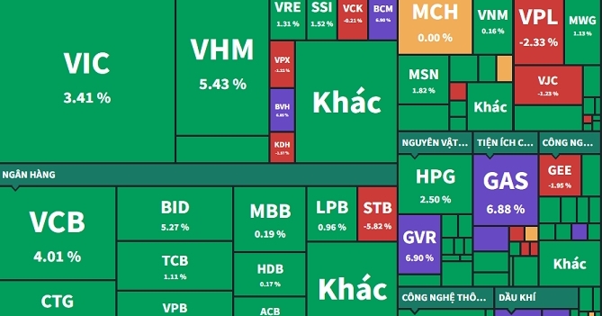 Dòng tiền lan tỏa, VN-Index tiến sát 1.900 điểm