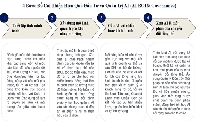 Quản lý Kiến trúc Doanh nghiệp trước làn sóng AI