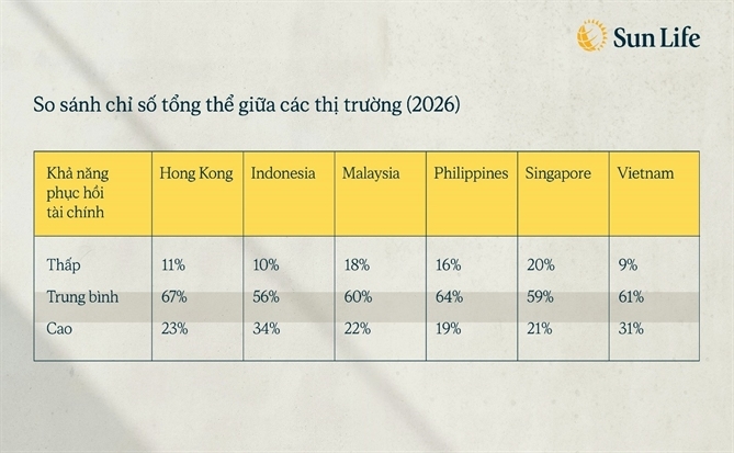 Người tiêu dùng Việt thích ứng tốt trước những biến động chi phí sinh hoạt
